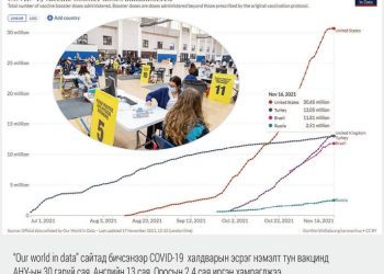 Нэмэлт тун вакцин бол цар тахлаас хамгаалах “гол зэвсэг”