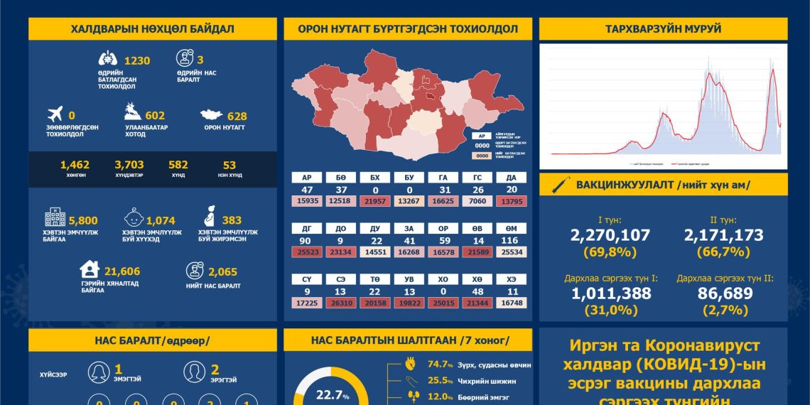 ЭМЯ: Орон нутагт халдвар авсан хүний тоо хотоос давав