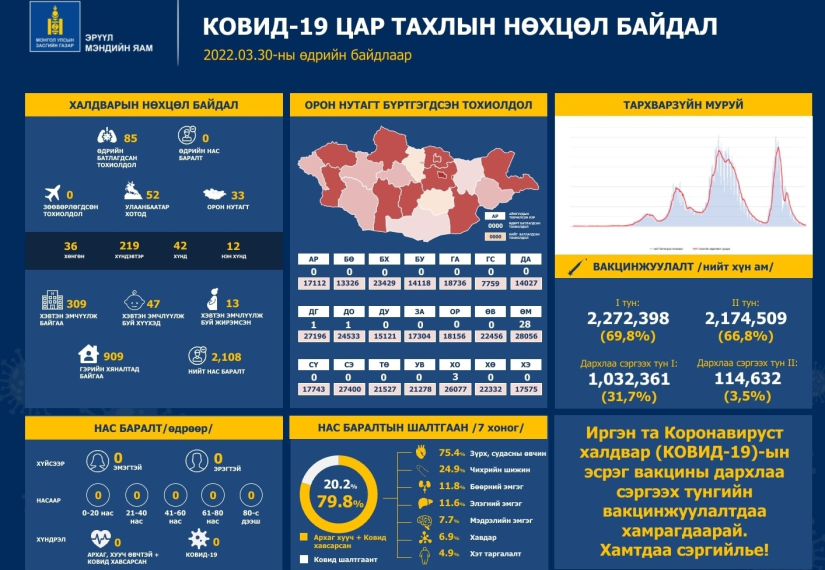 Улаанбаатар хотод халдварын 52, орон нутагт 33 тохиолдол бүртгэгдэв