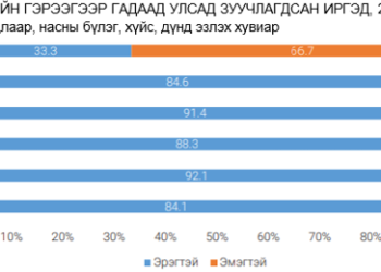 Монгол улсад 92 орны 5500 хүн хөдөлмөрийн гэрээгээр ажиллаж байна