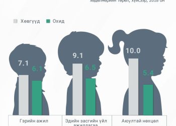 Хөдөлмөр эрхэлж буй хүүхдүүдийн 48 хувь нь амьжиргааны түвшин доогуур айлынх байна