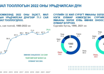 Улсын хэмжээнд 71.1 сая мал тоологджээ