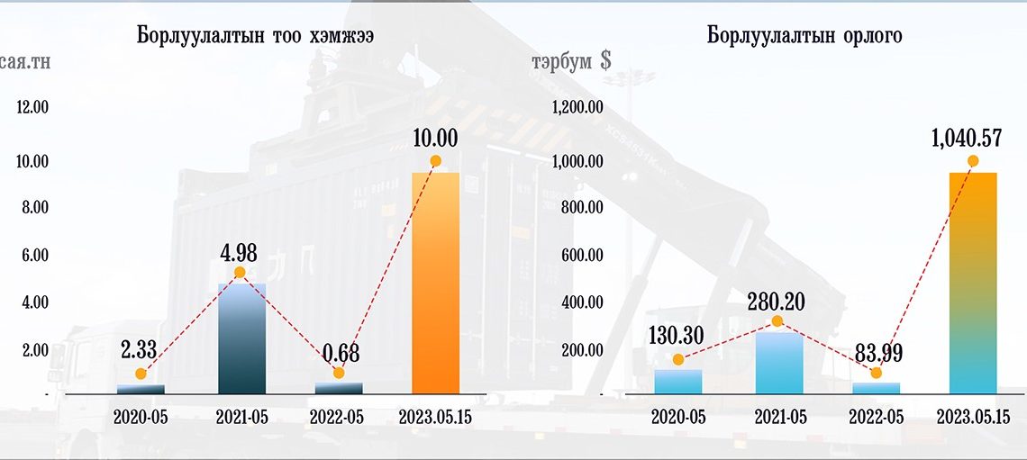 “Эрдэнэс Тавантолгой” ХК 10 сая тонн нүүрс борлуулж, орлого тэрбум ам.долларыг давлаа