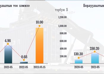 “Эрдэнэс Тавантолгой” ХК 10 сая тонн нүүрс борлуулж, орлого тэрбум ам.долларыг давлаа