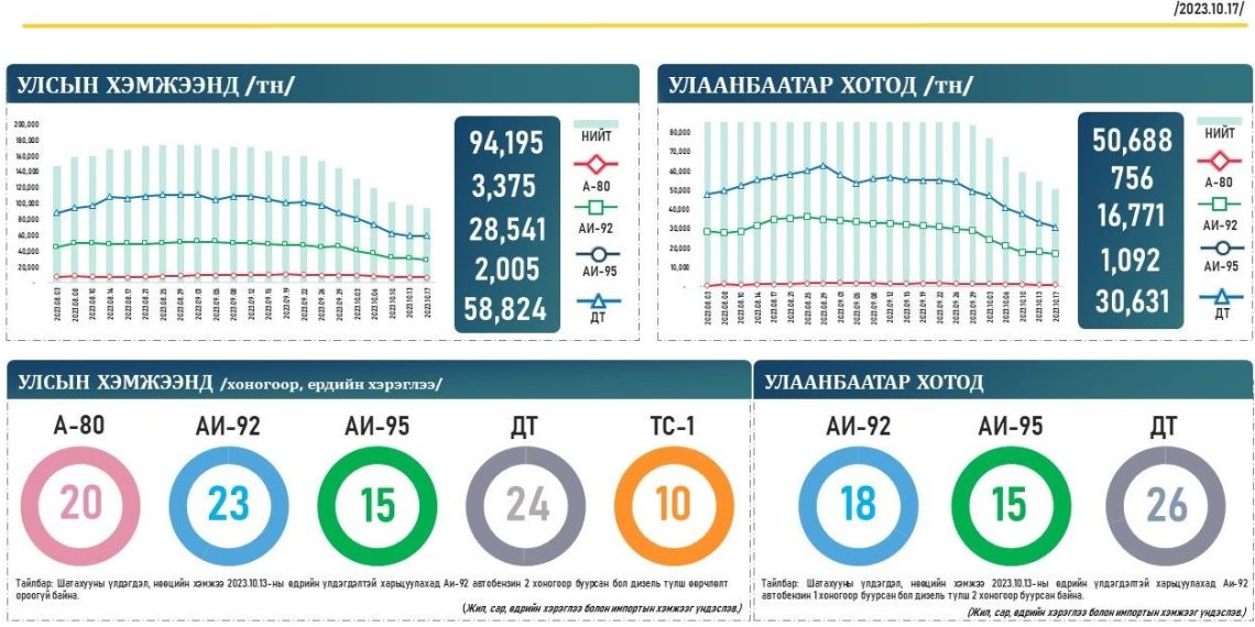 АИ-92 авто бензин 23 хоногийн нөөцтэй байна