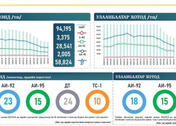 АИ-92 авто бензин 23 хоногийн нөөцтэй байна