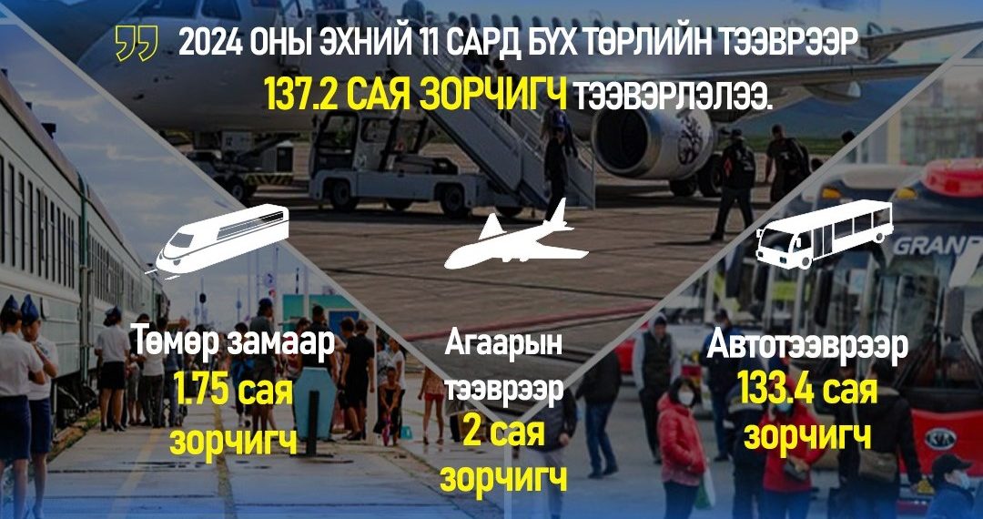 Энэ оны эхний 11 сард бүх төрлийн тээврээр 137.2 сая зорчигч, 119.4 сая тонн ачаа тээвэрлэлээ