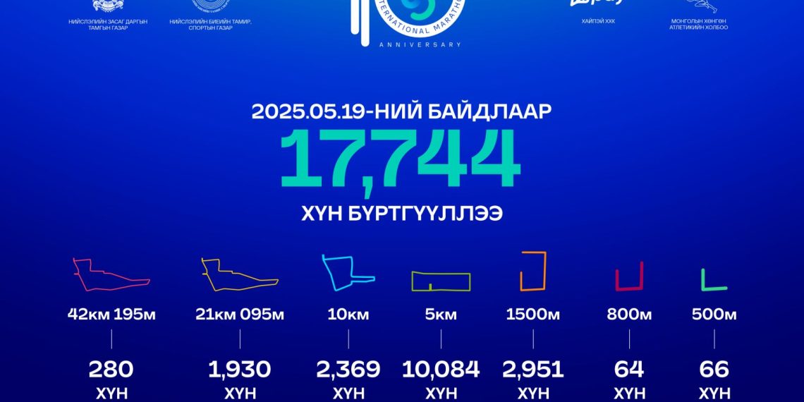“Улаанбаатар марафон 2025”-ын бүртгэл маргааш дуусна
