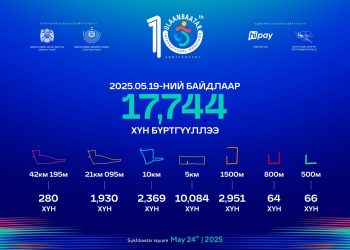 “Улаанбаатар марафон 2025”-ын бүртгэл маргааш дуусна