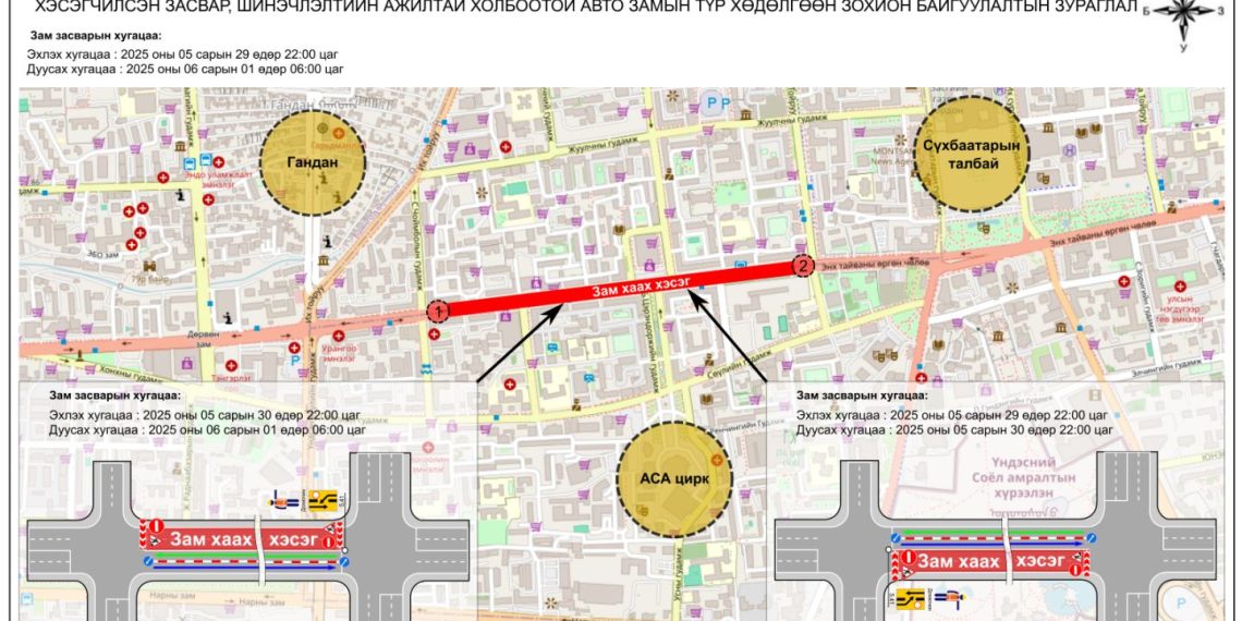 11 дүгээр сургуулийн уулзвараас Цэцэг төвийн уулзвар хүртэлх замыг хэсэгчлэн хааж, шинэчилнэ