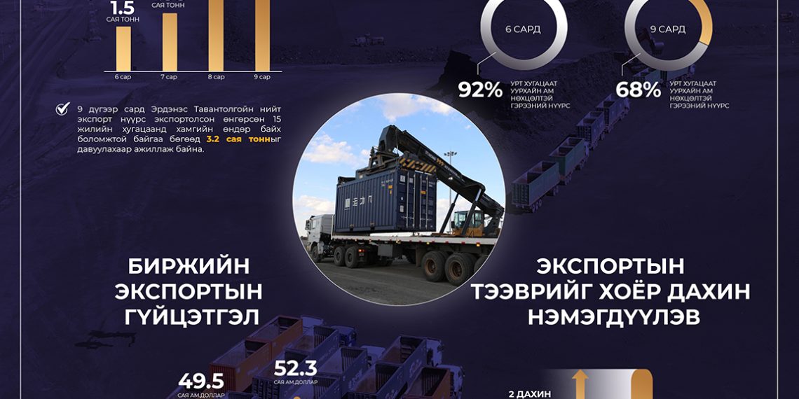 ЭТТ: Экспортын тээврийг хоёр дахин нэмэгдүүллээ