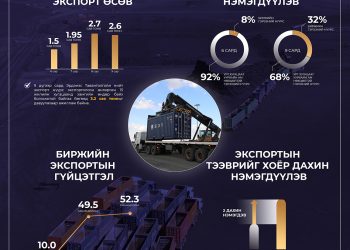 ЭТТ: Экспортын тээврийг хоёр дахин нэмэгдүүллээ