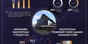 ЭТТ: Экспортын тээврийг хоёр дахин нэмэгдүүллээ