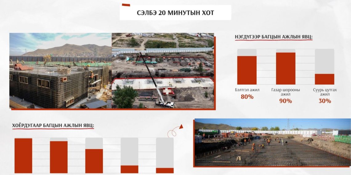 “Сэлбэ 20 минутын хот” төслийн нийт долоон багц бүтээн байгуулалтын ажил үе шаттай үргэлжилж байна