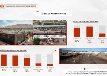 “Сэлбэ 20 минутын хот” төслийн нийт долоон багц бүтээн байгуулалтын ажил үе шаттай үргэлжилж байна