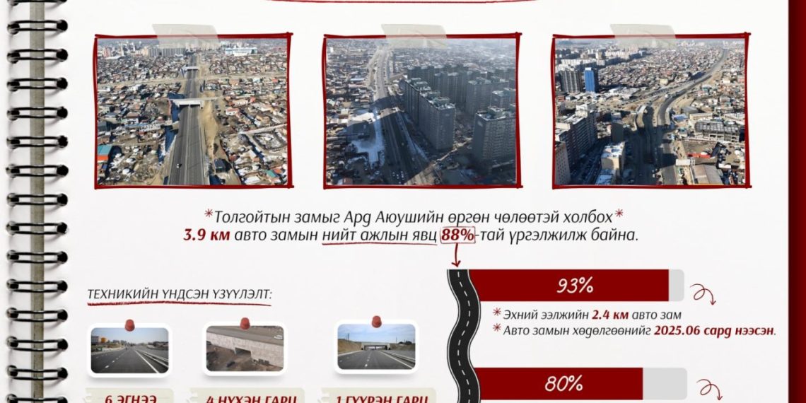 Толгойтын замыг Ард Аюушийн өргөн чөлөөтэй холбох 3.9 км авто замын нийт ажил 88 хувьтай үргэлжилж байна