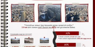 Толгойтын замыг Ард Аюушийн өргөн чөлөөтэй холбох 3.9 км авто замын нийт ажил 88 хувьтай үргэлжилж байна