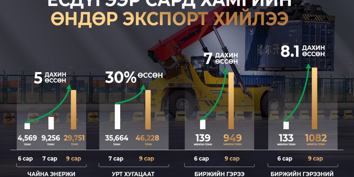 “Эрдэнэс Тавантолгой” ХК есдүгээр сард хамгийн өндөр экспорт хийлээ