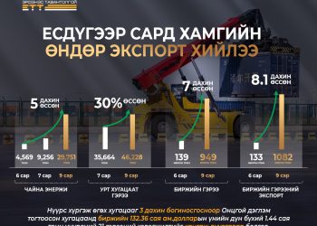 “Эрдэнэс Тавантолгой” ХК есдүгээр сард хамгийн өндөр экспорт хийлээ