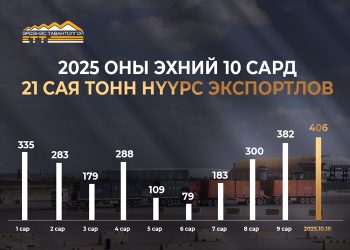 ЭТТ: 2025 оны эхний 10 сард 21 сая тонн нүүрс экспортлолоо