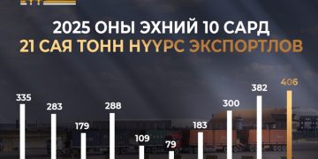 ЭТТ: 2025 оны эхний 10 сард 21 сая тонн нүүрс экспортлолоо