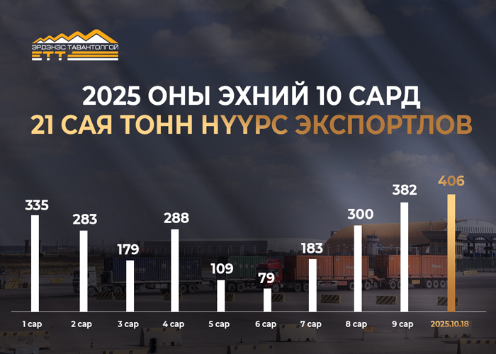 ЭТТ: 2025 оны эхний 10 сард 21 сая тонн нүүрс экспортлолоо