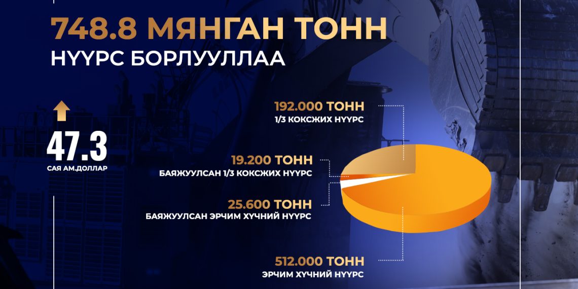 ЭТТ: 748.8 мянган тонн нүүрс биржээр арилжлаа