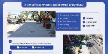 Энэ онд 13 байршилд 95 мянган ам.метр явган хүний замыг шинэчиллээ