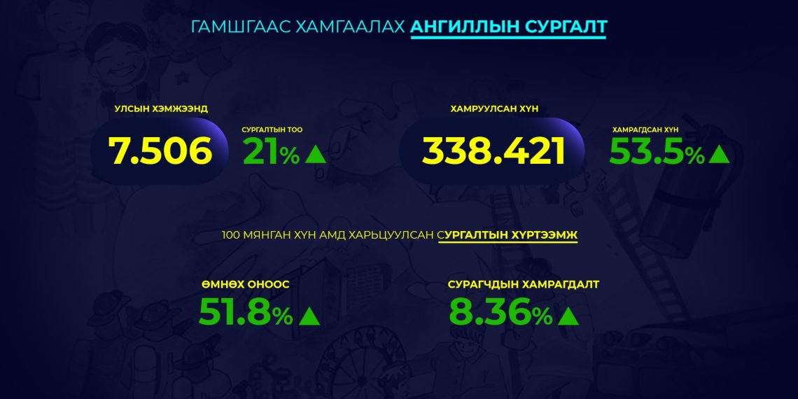 Сургалтын тоо 21 хувиар, сургалтад хамрагдсан хүний тоо 53.5 хувиар өссөн байна