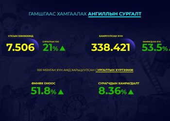 Сургалтын тоо 21 хувиар, сургалтад хамрагдсан хүний тоо 53.5 хувиар өссөн байна