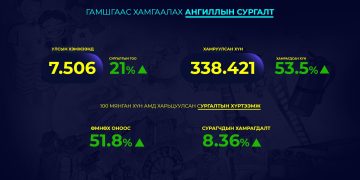 Сургалтын тоо 21 хувиар, сургалтад хамрагдсан хүний тоо 53.5 хувиар өссөн байна