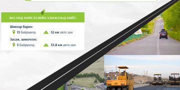 Энэ онд нийслэлд 85.8 км авто замыг засаж, шинэчилнэ