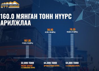 ЭТТ: 160 мянган тонн нүүрс арилжлаа