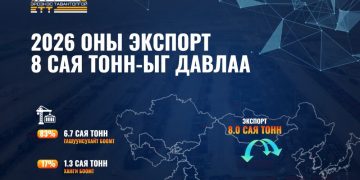 2026 оны экспорт 8 сая тонныг давлаа