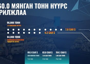 ЭТТ: 11.8 сая ам.долларын үнийн дүнтэйгээр 160.0 мянган тонн нүүрсийг БНХАУ-ын боомт хүргэж өгөх нөхцөлөөр арилжааллаа