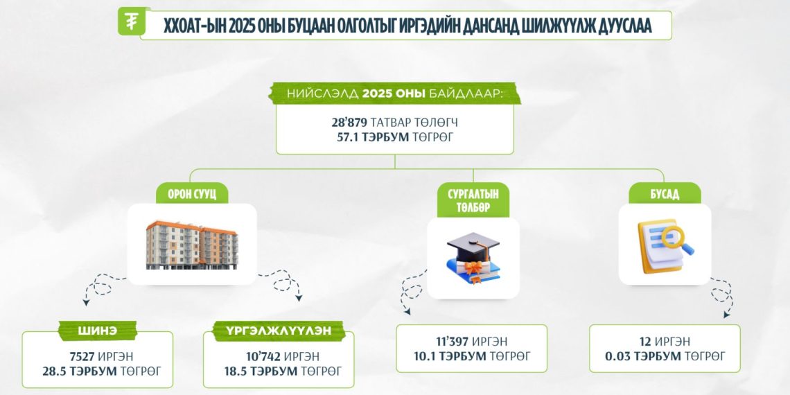 Татвар төлөгч 28,879 иргэнд 57.1 тэрбум төгрөгийн ХХОАТ-ын буцаан олголтыг олголоо