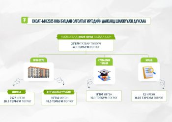 Татвар төлөгч 28,879 иргэнд 57.1 тэрбум төгрөгийн ХХОАТ-ын буцаан олголтыг олголоо