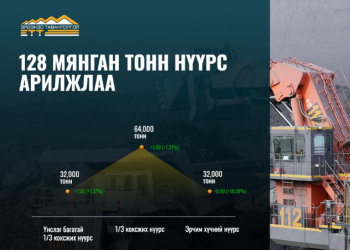 ЭТТ: 128 мянган тонн нүүрс арилжлаа