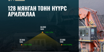 ЭТТ: 128 мянган тонн нүүрс арилжлаа
