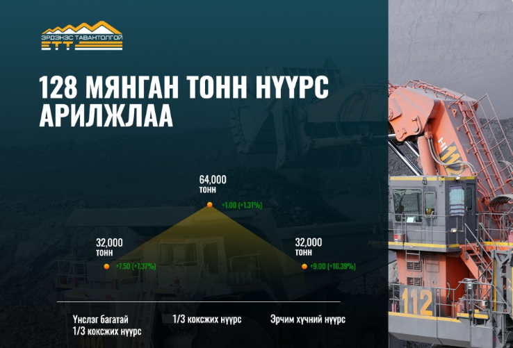 ЭТТ: 128 мянган тонн нүүрс арилжлаа
