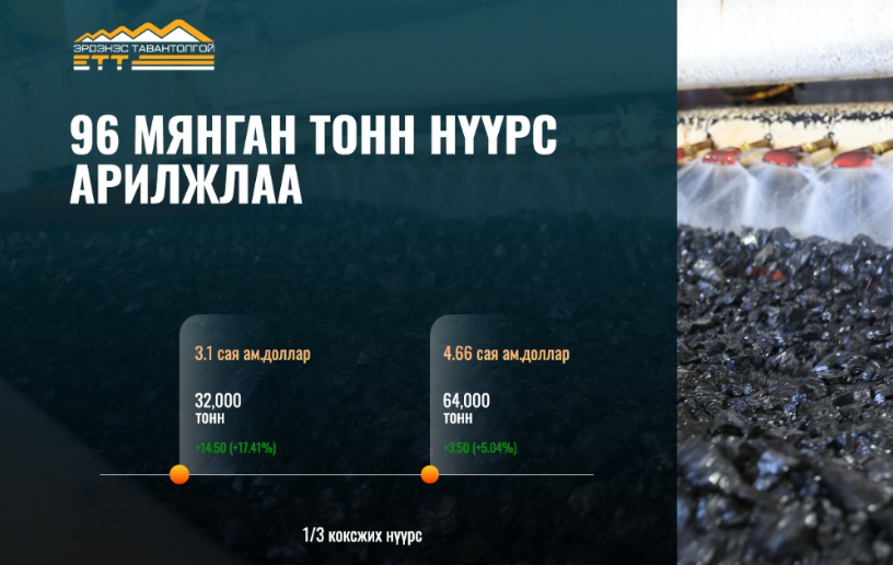 96 мянган тонн нүүрс арилжлаа