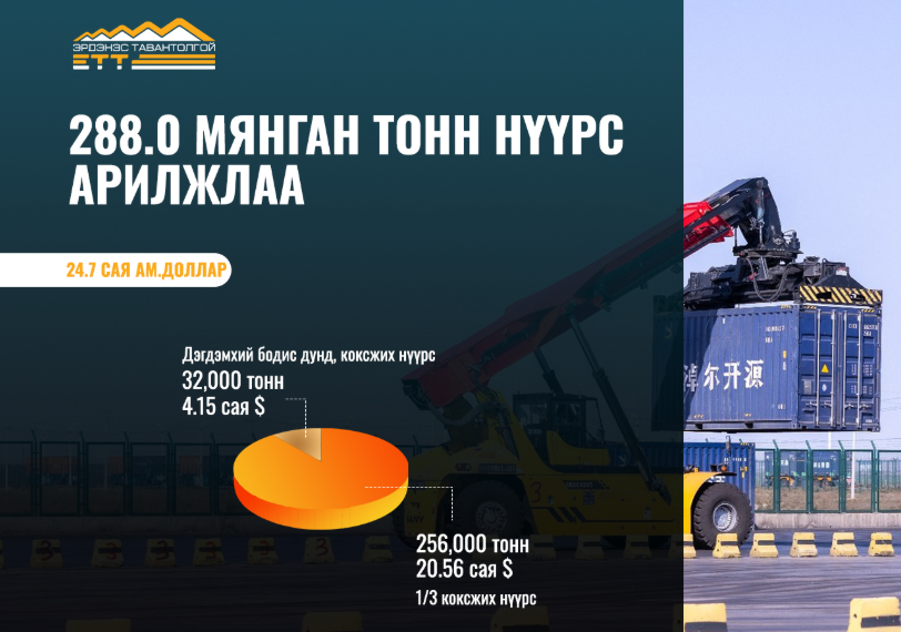 288 мянган тонн нүүрс арилжлаа