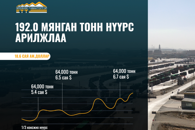 ЭТТ: 192 мянган тонн нүүрс арилжлаа