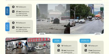 2024-2026 онд 47 км борооны ус зайлуулах шугам шинээр угсрав