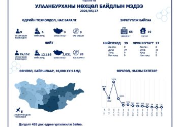 ХӨСҮТ: Улаанбурхан өвчний батлагдсан тохиолдол 9 нэмэгдлээ
