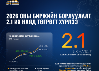 “Эрдэнэс Тавантолгой” ХК-ийн 2026 оны биржийн борлуулалт 2.1 их наяд төгрөгт хүрлээ