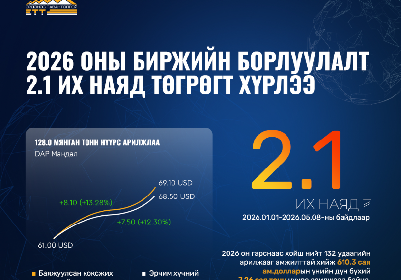 “Эрдэнэс Тавантолгой” ХК-ийн 2026 оны биржийн борлуулалт 2.1 их наяд төгрөгт хүрлээ