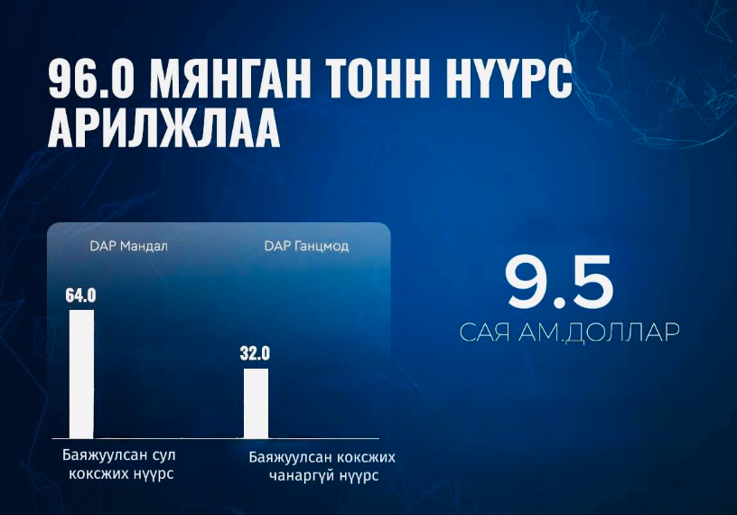 96 мянган тонн нүүрс арилжлаа
