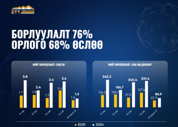 “Эрдэнэс Тавантолгой” ХК-ийн борлуулалт 76%, экспорт 58.7% өслөө