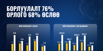 “Эрдэнэс Тавантолгой” ХК-ийн борлуулалт 76%, экспорт 58.7% өслөө